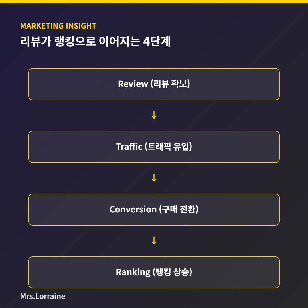 리뷰에서 랭킹까지 이어지는 4단계 흐름 인포그래픽