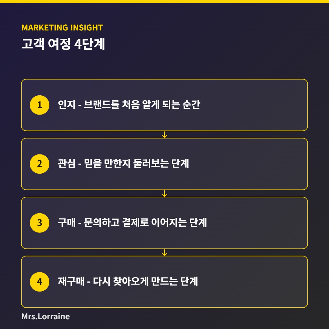 Drawing a Customer Journey Map, 4 Steps to Starting Marketing Systematically 2 고객 여정 4단계 흐름도 - 미세스로렌 인포그래픽