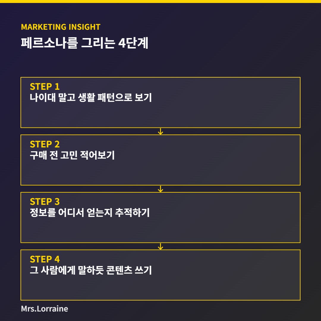 페르소나를 그리는 4단계 인포그래픽