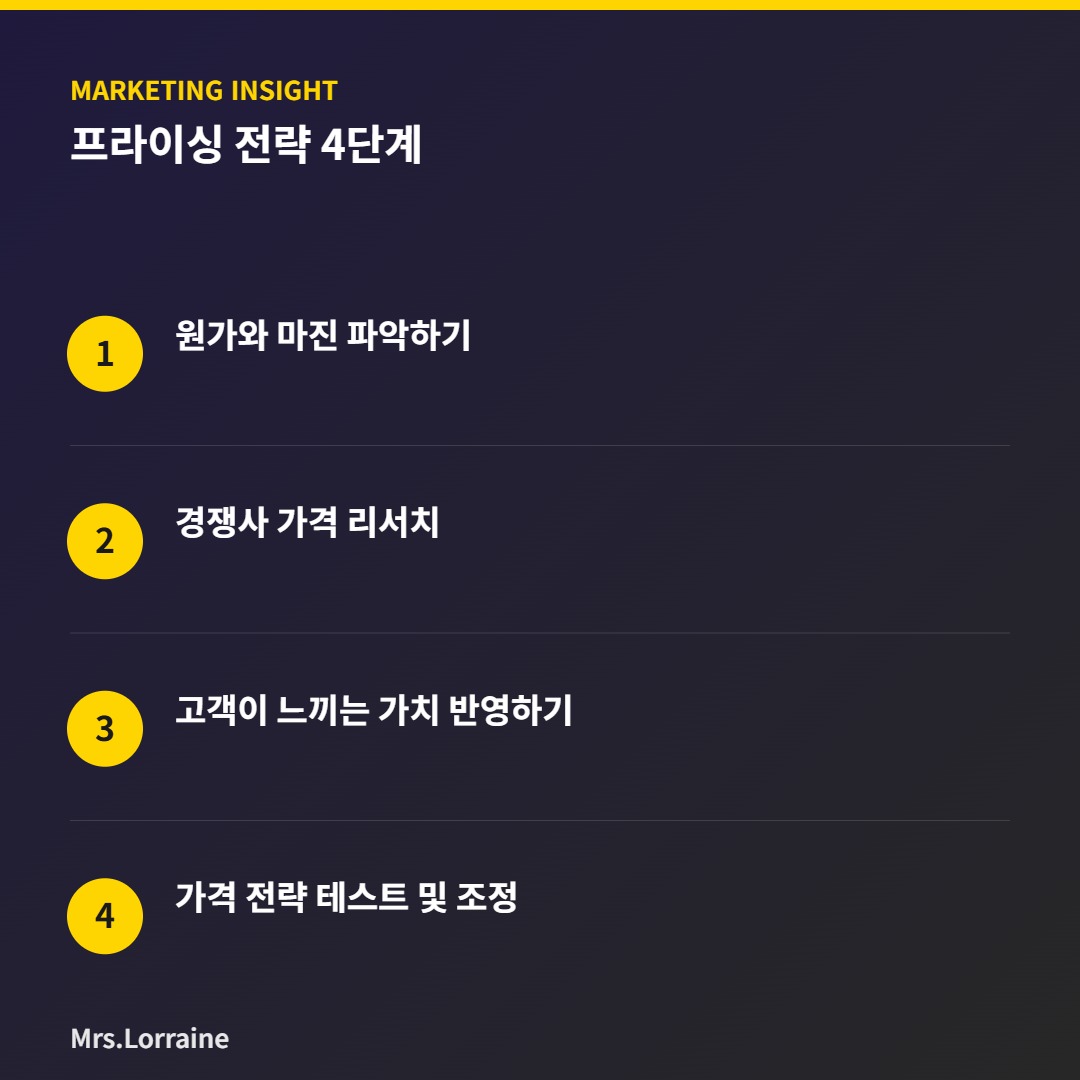 소상공인 프라이싱 전략 4단계 인포그래픽 - 미세스로렌
